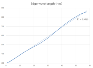 Graph showing the devition from linearity of a Linear Variable Filter