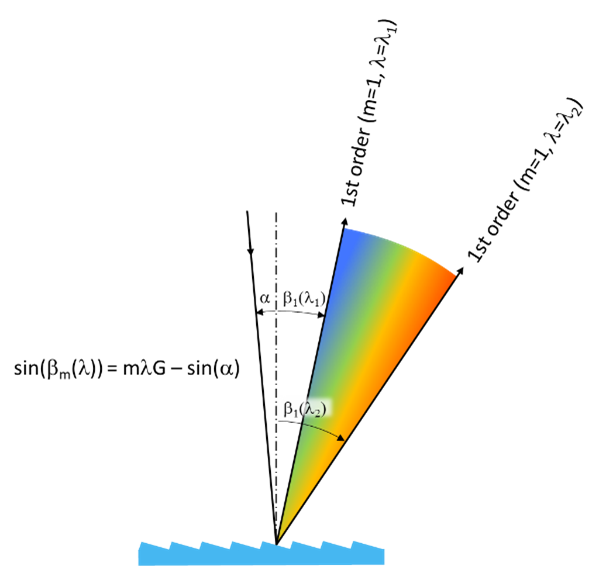 Figure 3: Angular separation of a broadband spectrum by a diffraction grating.