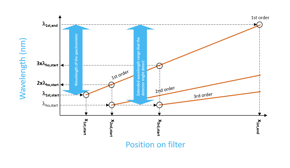 How to request an order sorting filter Figure 1: Order location diagram showing how wavelengths vs beam position for 1st, 2nd and 3rd order.