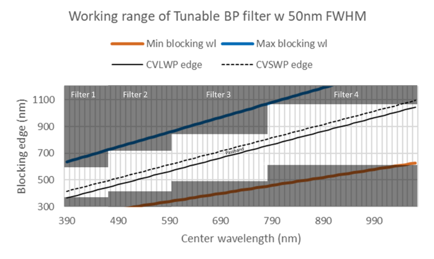 Figure 7: Example of filter set for building a tunable bandpass filter for the 400 – 1000 nm range.