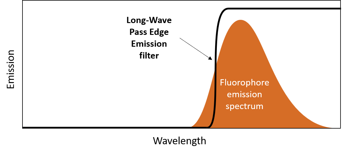 Emission edge filter