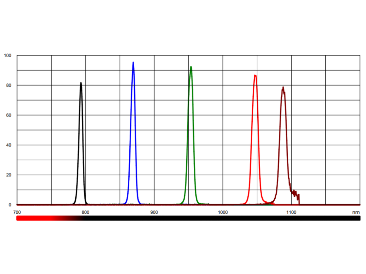 Example-transmission-of-linear-variable-bandpass-filter