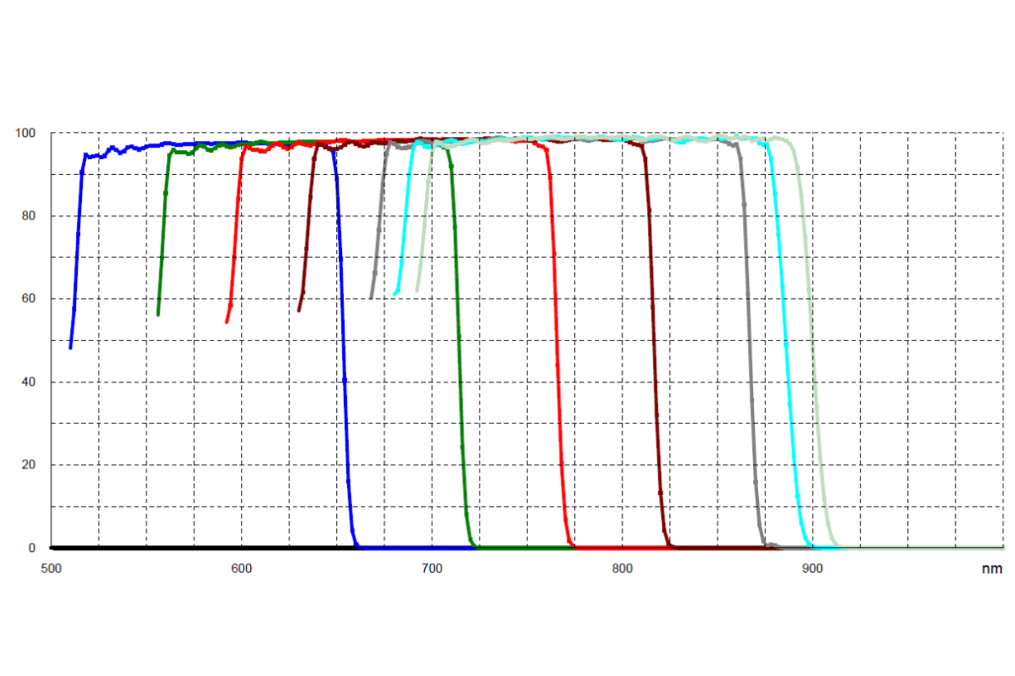 Spectral plot of a linear variable short-wave pass filter