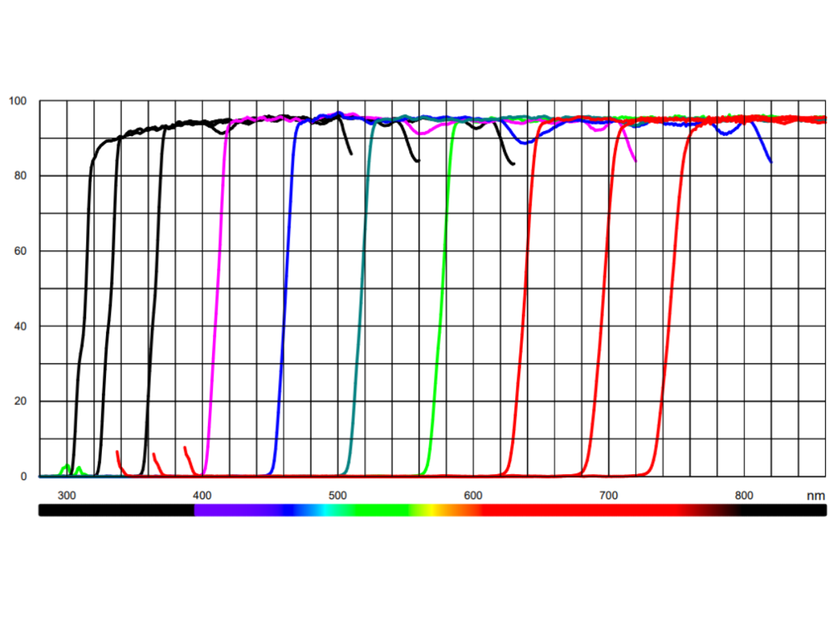 Linear Variable Dichroic