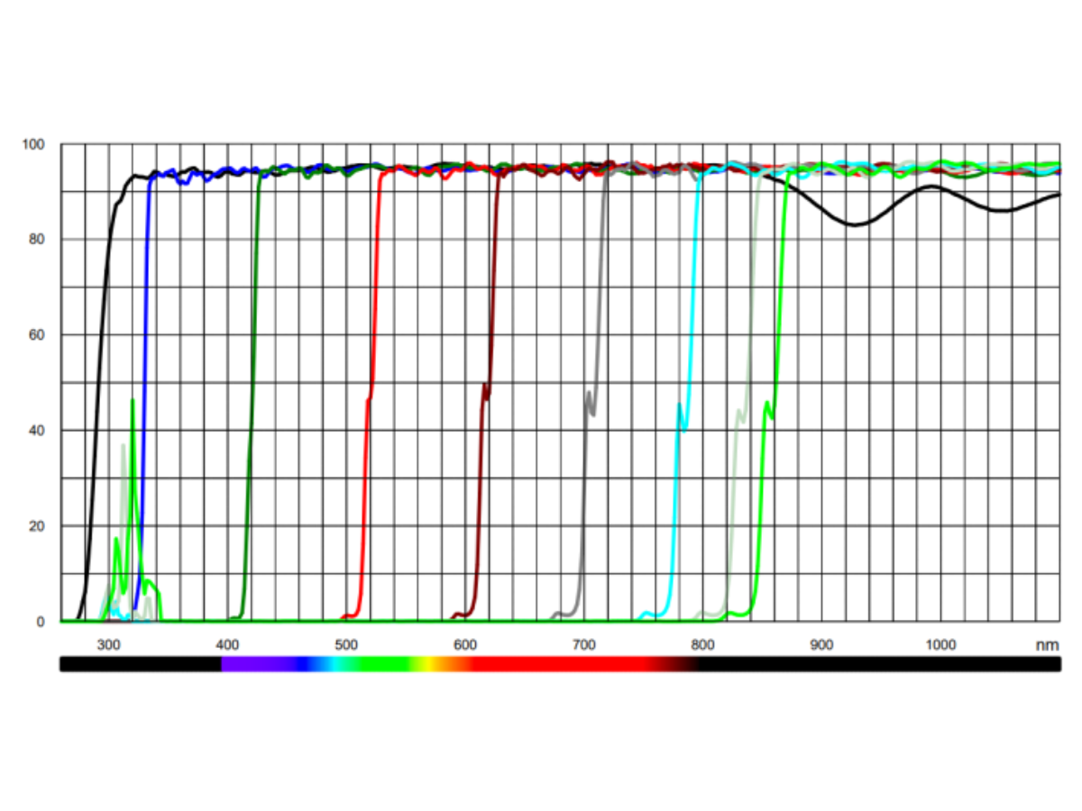 Linear Variable Order Sorting Filters for spectrometers