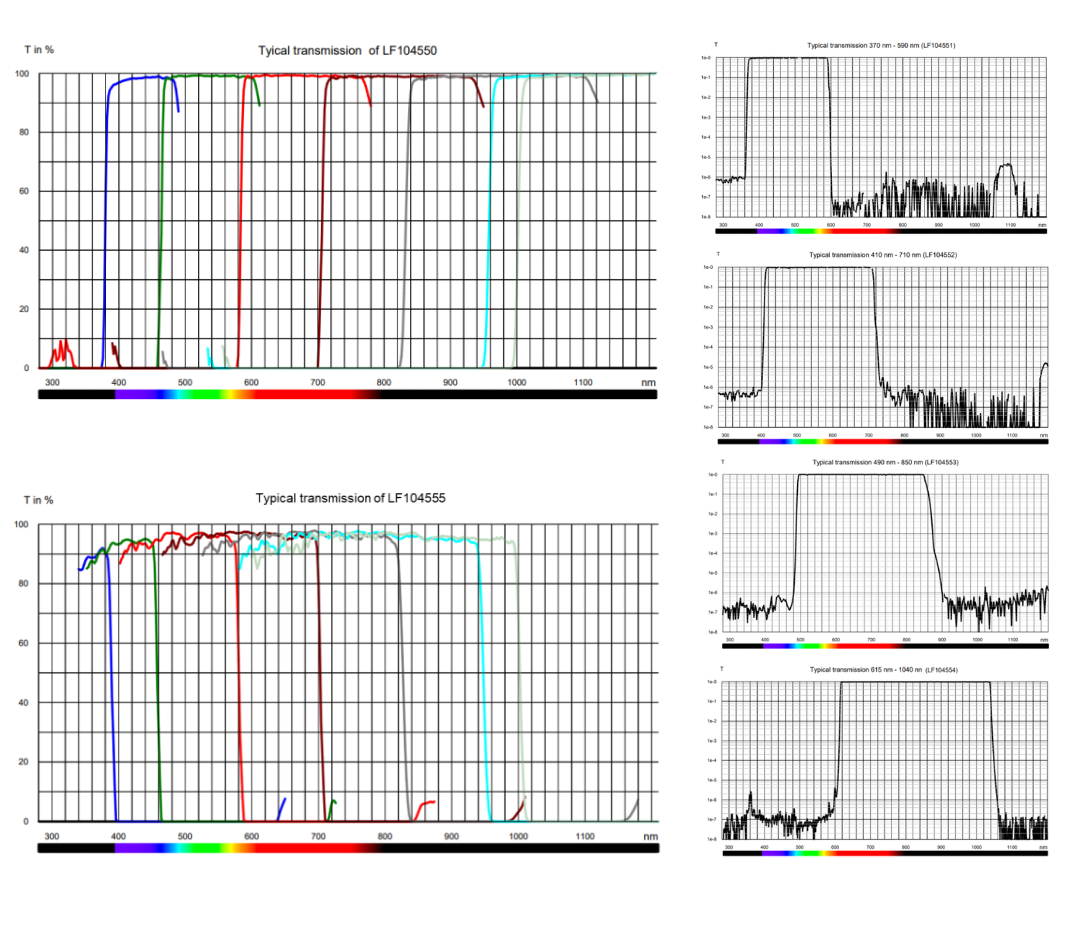 Plots of transmission for filters in a filters set